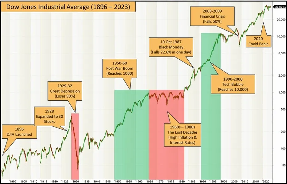 Dow Jones Industrial Average